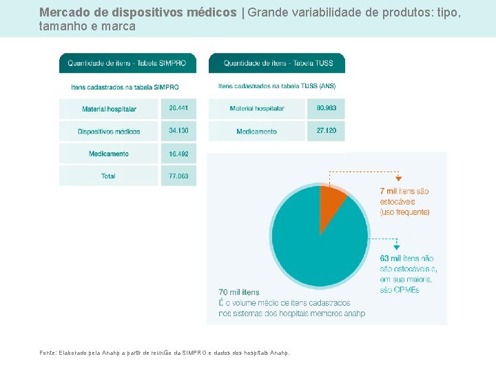 Mercado de dispositivos médicos | Grande variabilidade de produtos: tipo, tamanho e marca Fonte: