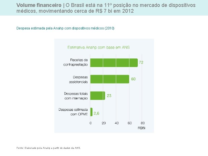 Volume financeiro | O Brasil está na 11º posição no mercado de dispositivos médicos,