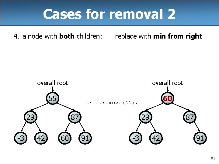 Cases for removal 2 4. a node with both children: replace with min from