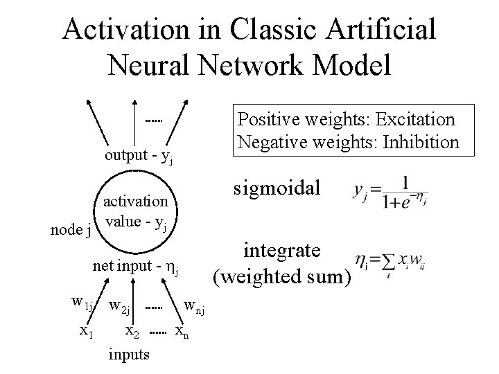 Activation in Classic Artificial Neural Network Model Positive weights: Excitation Negative weights: Inhibition output