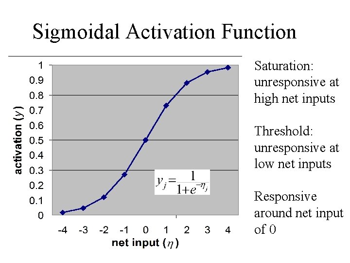 Sigmoidal Activation Function Saturation: unresponsive at high net inputs Threshold: unresponsive at low net