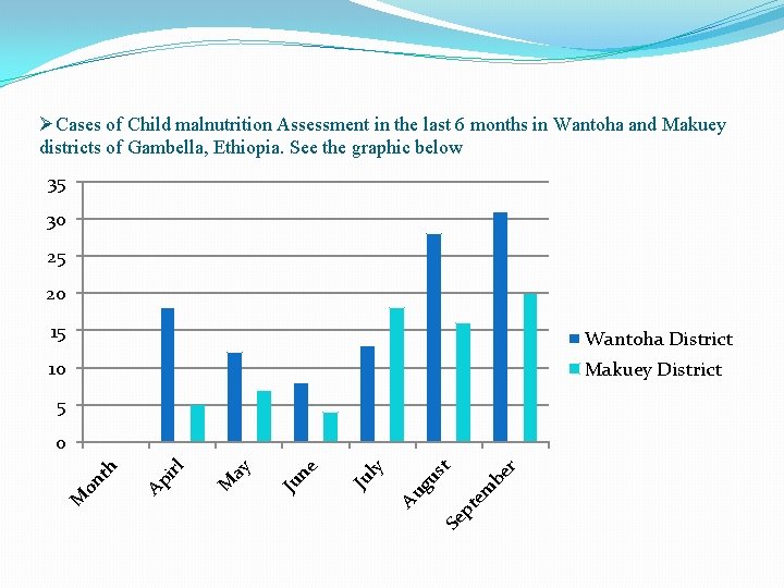 ØCases of Child malnutrition Assessment in the last 6 months in Wantoha and Makuey