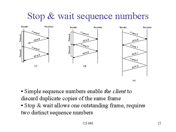 Stop & wait sequence numbers Sender Receiver Sender ACK 0 Timeout Fram e 0 Stop & wait sequence numbers Sender Receiver Sender ACK 0 Timeout Fram e 0