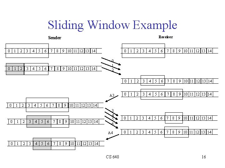 Sliding Window Example Receiver Sender 0 1 0 2 1 0 0 0 3 Sliding Window Example Receiver Sender 0 1 0 2 1 0 0 0 3