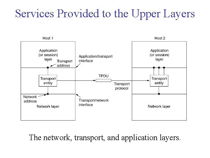 Services Provided to the Upper Layers The network, transport, and application layers. 