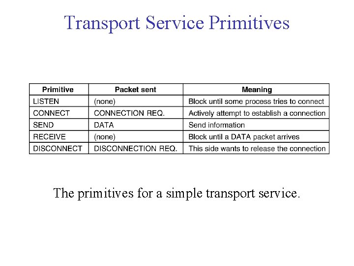 Transport Service Primitives The primitives for a simple transport service. 