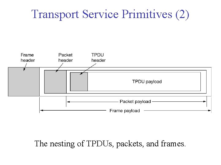 Transport Service Primitives (2) The nesting of TPDUs, packets, and frames. 