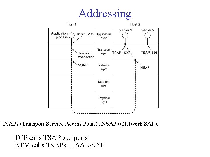 Addressing TSAPs (Transport Service Access Point) , NSAPs (Network SAP). TCP calls TSAP s.