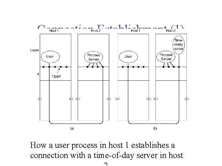 Connection Establishment (1) How a user process in host 1 establishes a connection with