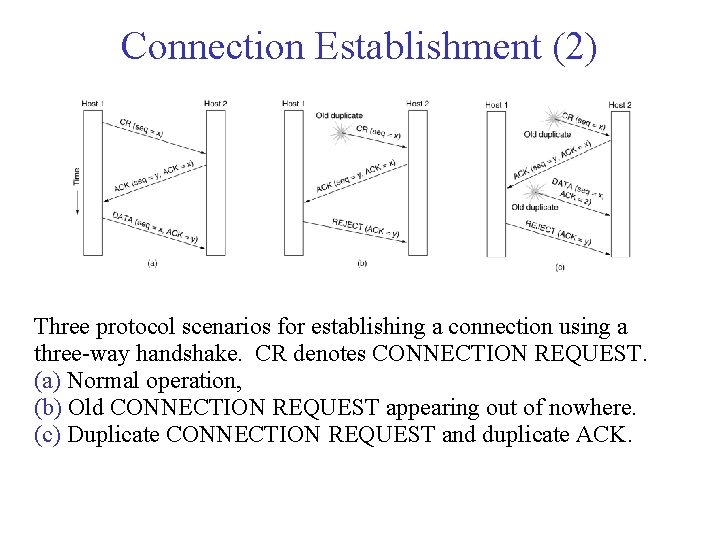 Connection Establishment (2) Three protocol scenarios for establishing a connection using a three-way handshake. Connection Establishment (2) Three protocol scenarios for establishing a connection using a three-way handshake.