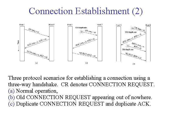 Connection Establishment (2) Three protocol scenarios for establishing a connection using a three-way handshake.