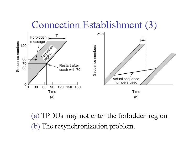 Connection Establishment (3) (a) TPDUs may not enter the forbidden region. (b) The resynchronization