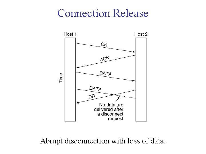 Connection Release Abrupt disconnection with loss of data. 