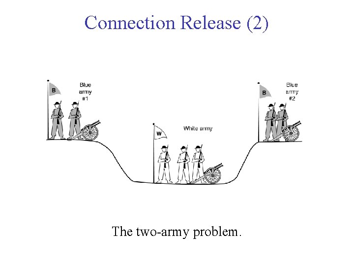 Connection Release (2) The two-army problem. 