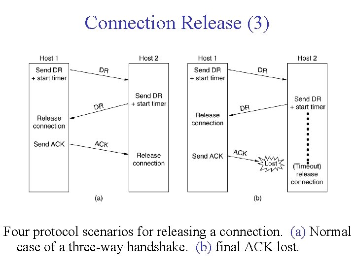 Connection Release (3) 6 -14, a, b Four protocol scenarios for releasing a connection.