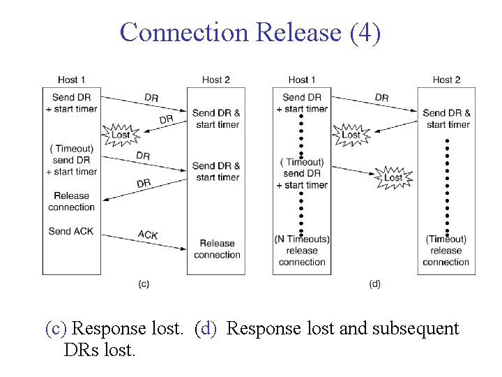 Connection Release (4) 6 -14, c, d (c) Response lost. (d) Response lost and