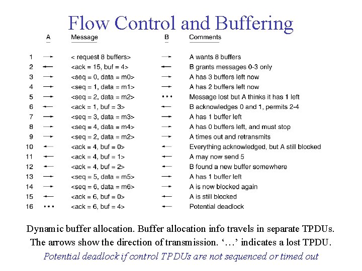 Flow Control and Buffering Dynamic buffer allocation. Buffer allocation info travels in separate TPDUs. Flow Control and Buffering Dynamic buffer allocation. Buffer allocation info travels in separate TPDUs.