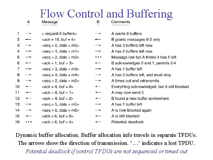 Flow Control and Buffering Dynamic buffer allocation. Buffer allocation info travels in separate TPDUs.