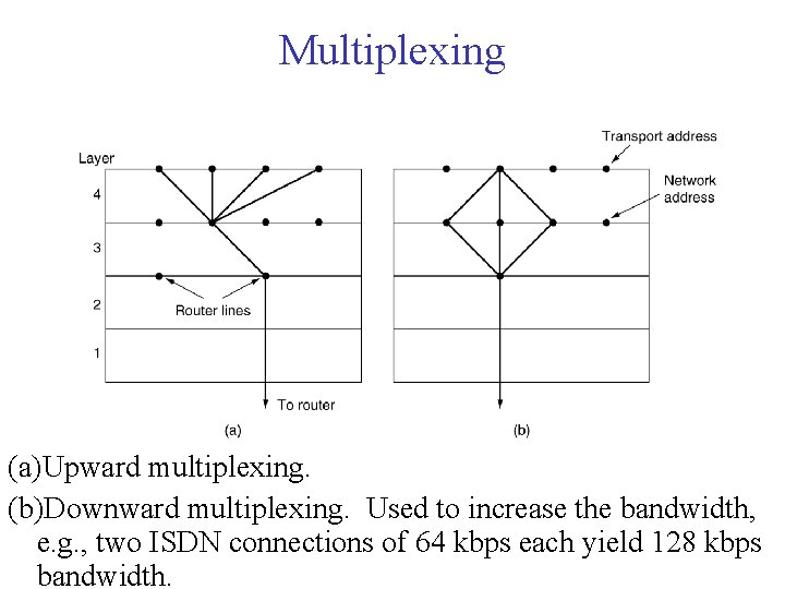 Multiplexing (a)Upward multiplexing. (b)Downward multiplexing. Used to increase the bandwidth, e. g. , two