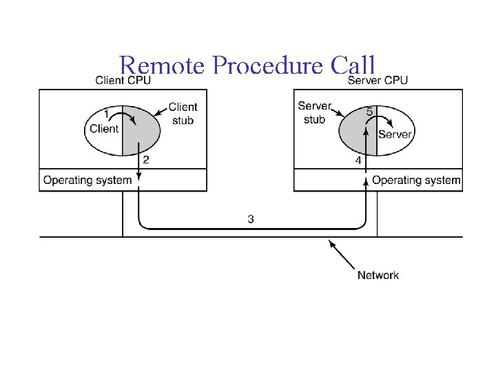 Remote Procedure Call Steps in making a remote procedure call. The stubs are shaded.