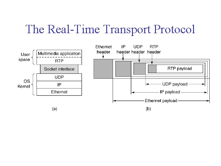 The Real-Time Transport Protocol (a) The position of RTP in the protocol stack. (b) The Real-Time Transport Protocol (a) The position of RTP in the protocol stack. (b)