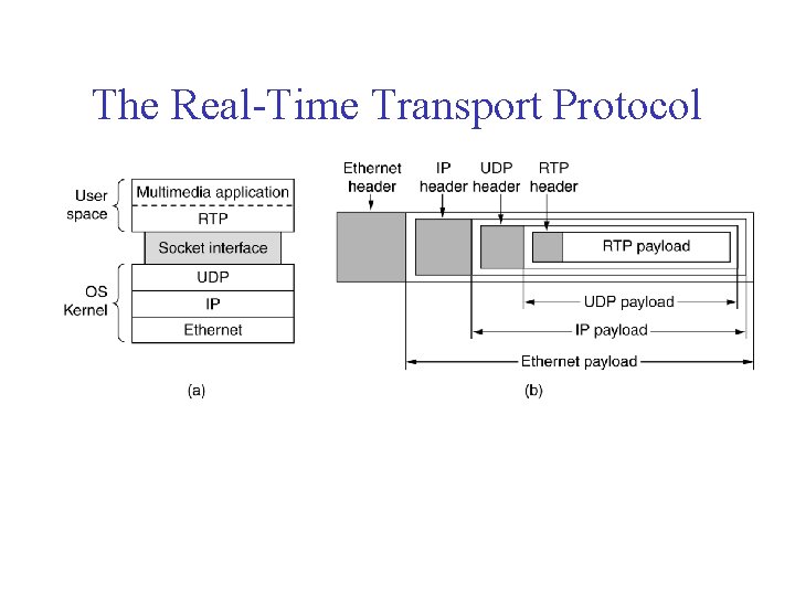 The Real-Time Transport Protocol (a) The position of RTP in the protocol stack. (b)