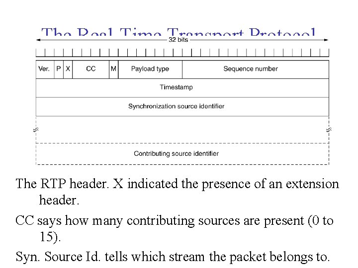 The Real-Time Transport Protocol (2) The RTP header. X indicated the presence of an