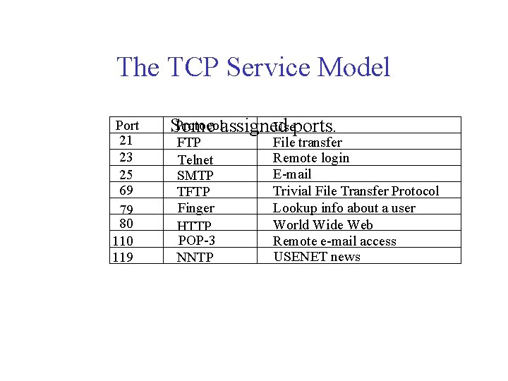 The TCP Service Model Port 21 23 25 69 79 80 119 Protocolassigned Useports.