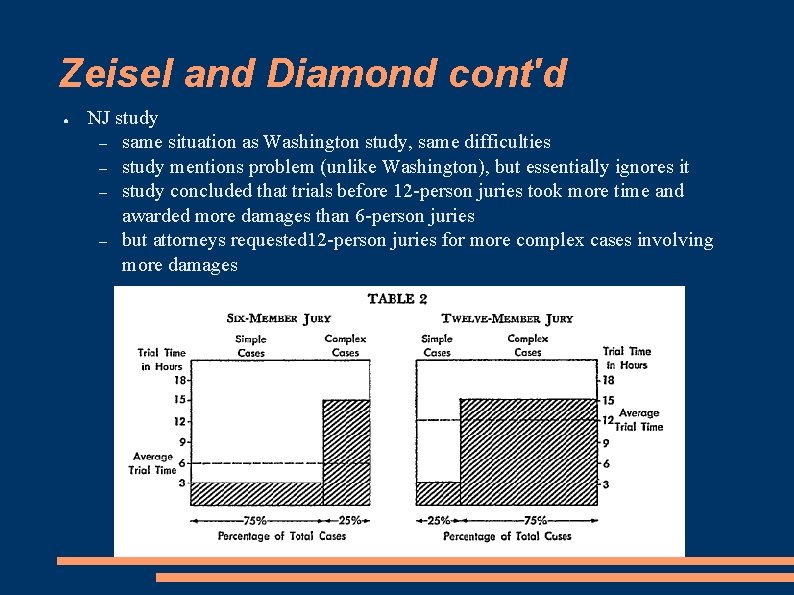 Zeisel and Diamond cont'd ● NJ study – same situation as Washington study, same