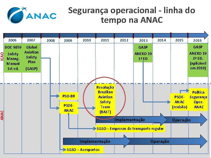 ICAO ANAC Segurança operacional - linha do tempo na ANAC 2006 2007 DOC 9859