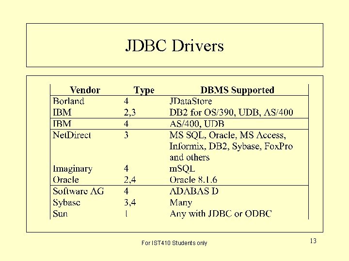 JDBC Drivers For IST 410 Students only 13 JDBC Drivers For IST 410 Students only 13