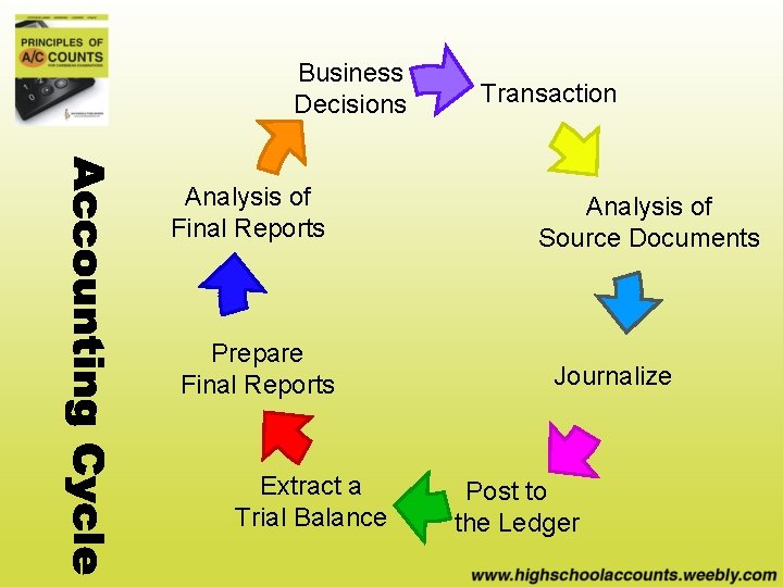 Business Decisions Analysis of Final Reports Prepare Final Reports Extract a Trial Balance Transaction