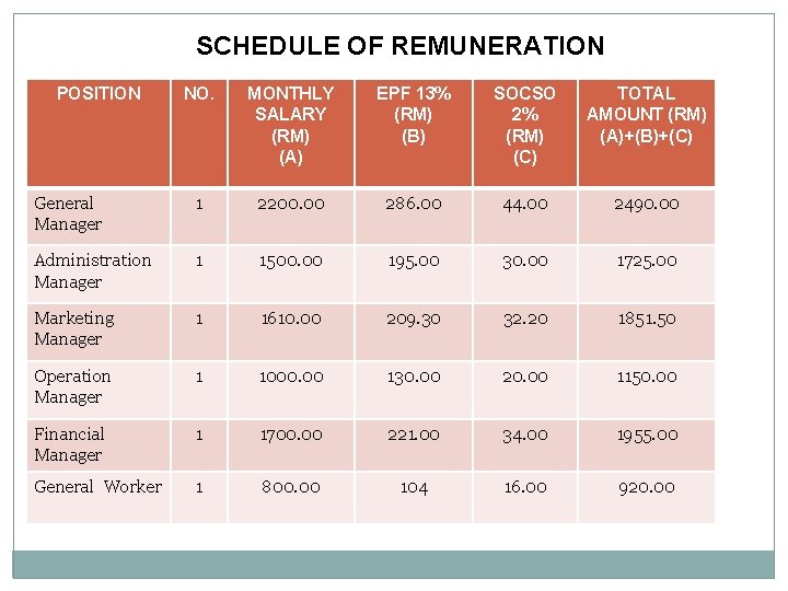 SCHEDULE OF REMUNERATION POSITION NO. MONTHLY SALARY (RM) (A) EPF 13% (RM) (B) SOCSO