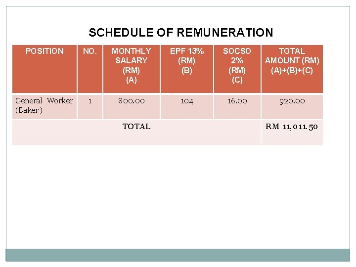 SCHEDULE OF REMUNERATION POSITION NO. MONTHLY SALARY (RM) (A) EPF 13% (RM) (B) SOCSO