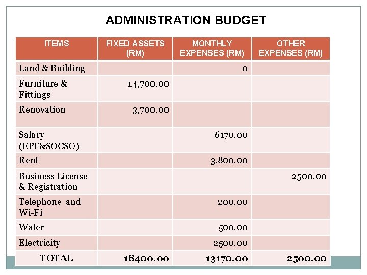 ADMINISTRATION BUDGET ITEMS FIXED ASSETS (RM) Land & Building MONTHLY EXPENSES (RM) OTHER EXPENSES