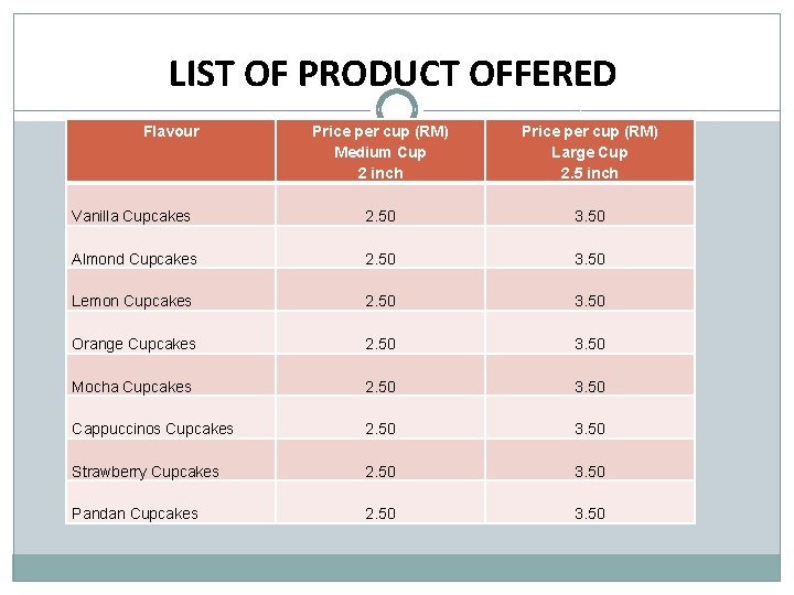LIST OF PRODUCT OFFERED Flavour Price per cup (RM) Medium Cup 2 inch Price