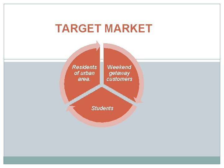 TARGET MARKET Residents of urban area. Weekend getaway customers Students 