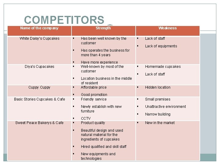 COMPETITORS Name of the company White Daisy’s Cupcakes Diya’s Cupacakes Strength Has been well