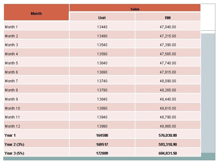 Sales Month Unit RM Month 1 13440 47, 040. 00 Month 2 13490 47,