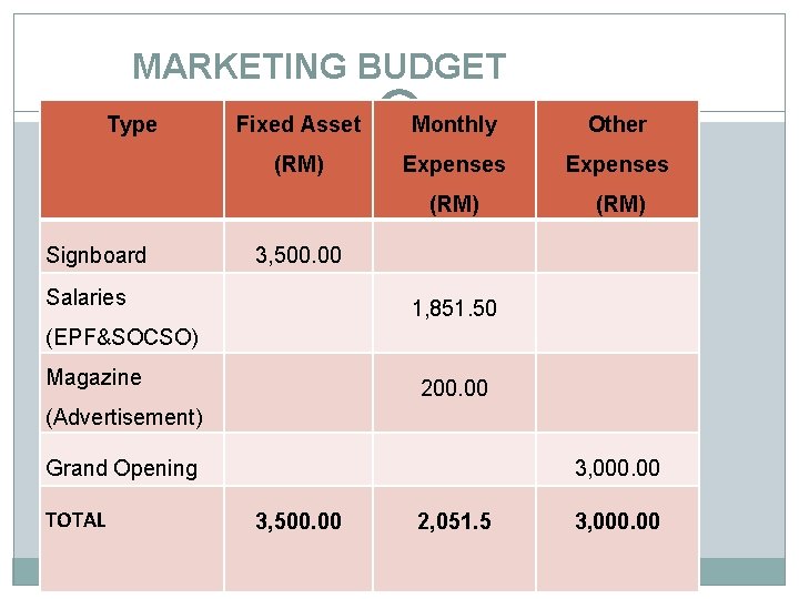 MARKETING BUDGET Type Signboard Fixed Asset Monthly Other (RM) Expenses (RM) 3, 500. 00