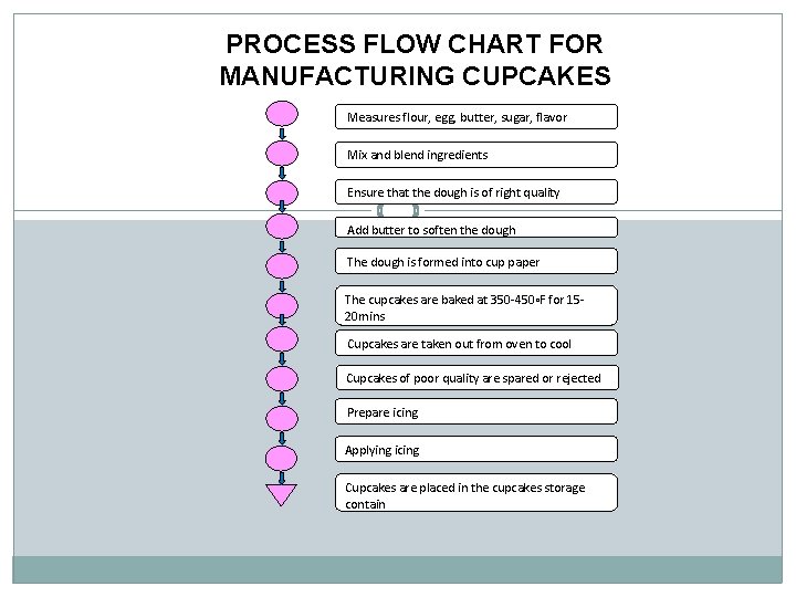 PROCESS FLOW CHART FOR MANUFACTURING CUPCAKES Measures flour, egg, butter, sugar, flavor Mix and