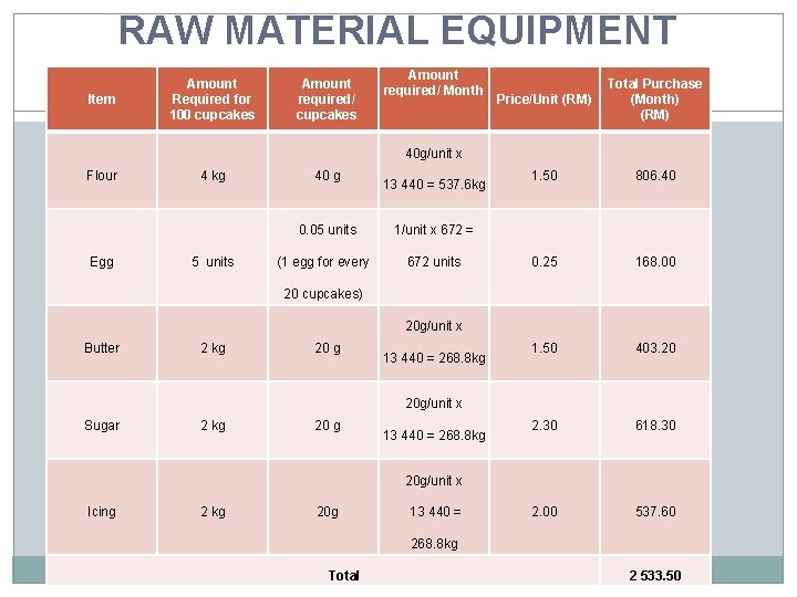 RAW MATERIAL EQUIPMENT Item Amount Required for 100 cupcakes Amount required/ Month Price/Unit (RM)