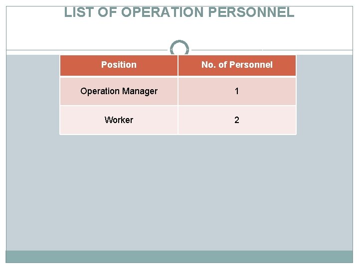 LIST OF OPERATION PERSONNEL Position No. of Personnel Operation Manager 1 Worker 2 