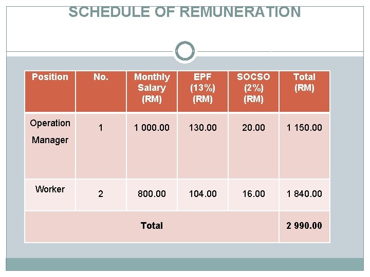 SCHEDULE OF REMUNERATION Position No. Monthly Salary (RM) EPF (13%) (RM) SOCSO (2%) (RM)