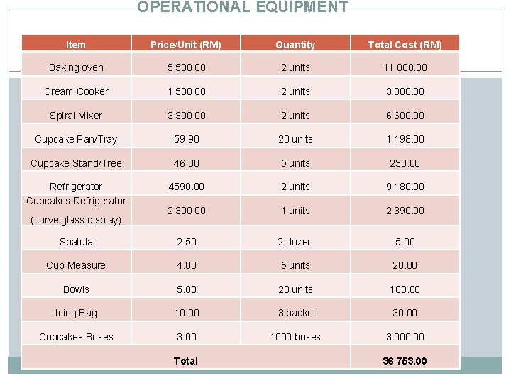 OPERATIONAL EQUIPMENT Item Price/Unit (RM) Quantity Total Cost (RM) Baking oven 5 500. 00