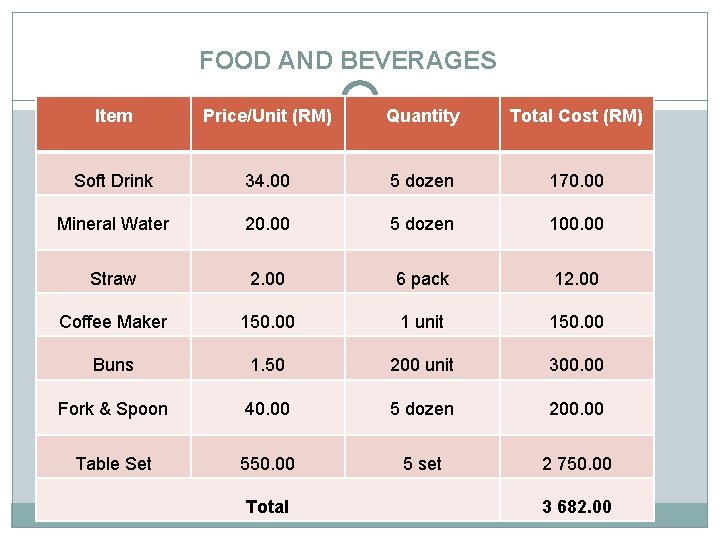 FOOD AND BEVERAGES Item Price/Unit (RM) Quantity Total Cost (RM) Soft Drink 34. 00