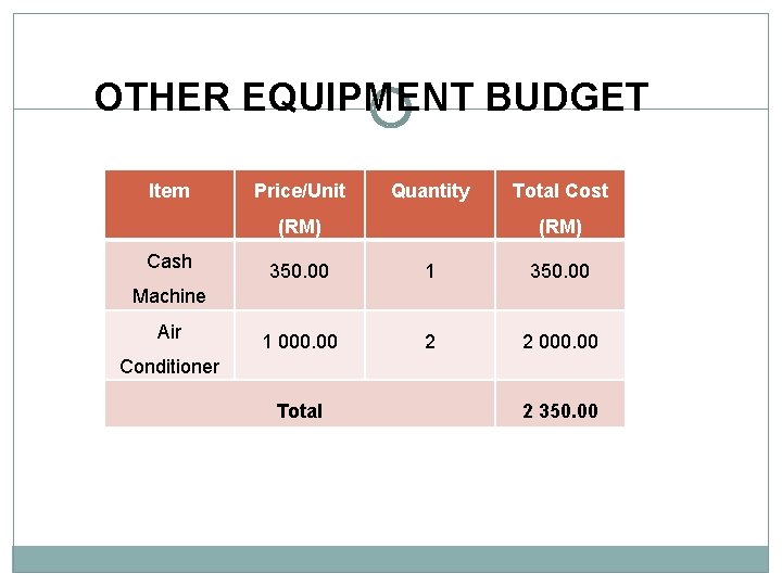 OTHER EQUIPMENT BUDGET Item Price/Unit Quantity (RM) Cash Total Cost (RM) 350. 00 1