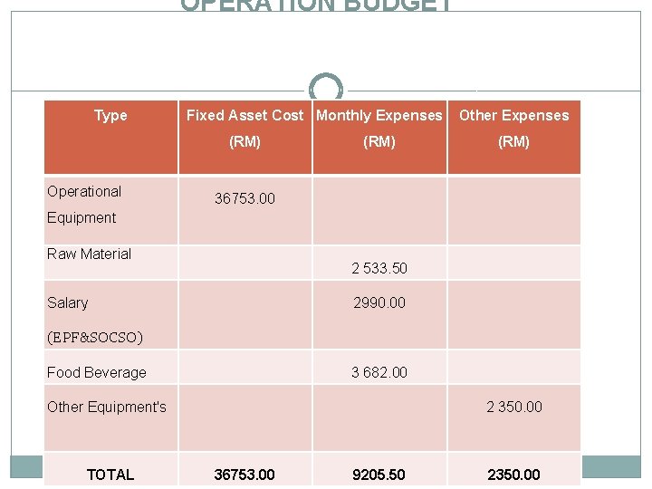 OPERATION BUDGET Type Fixed Asset Cost Monthly Expenses (RM) Operational (RM) Other Expenses (RM)