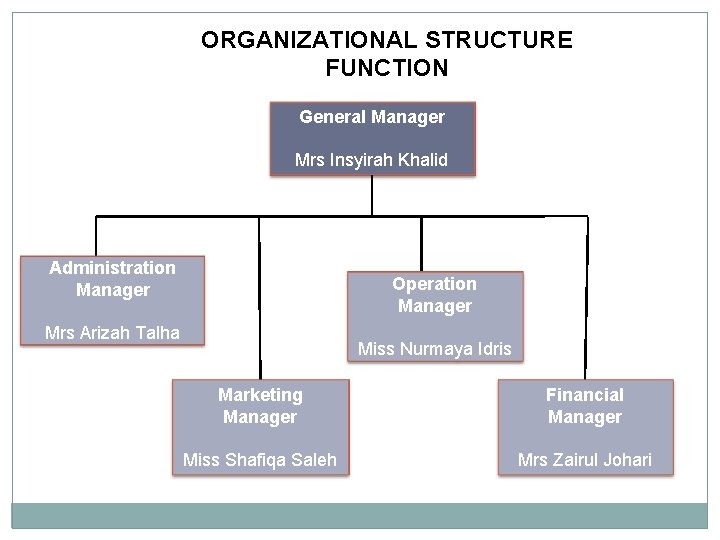 ORGANIZATIONAL STRUCTURE FUNCTION General Manager Mrs Insyirah Khalid Administration Manager Operation Manager Mrs Arizah