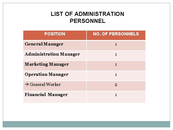 LIST OF ADMINISTRATION PERSONNEL POSITION NO. OF PERSONNELS General Manager 1 Administration Manager 1